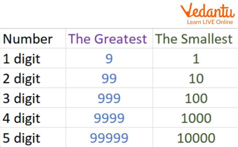 smallest three digit number|what is the smallest number.